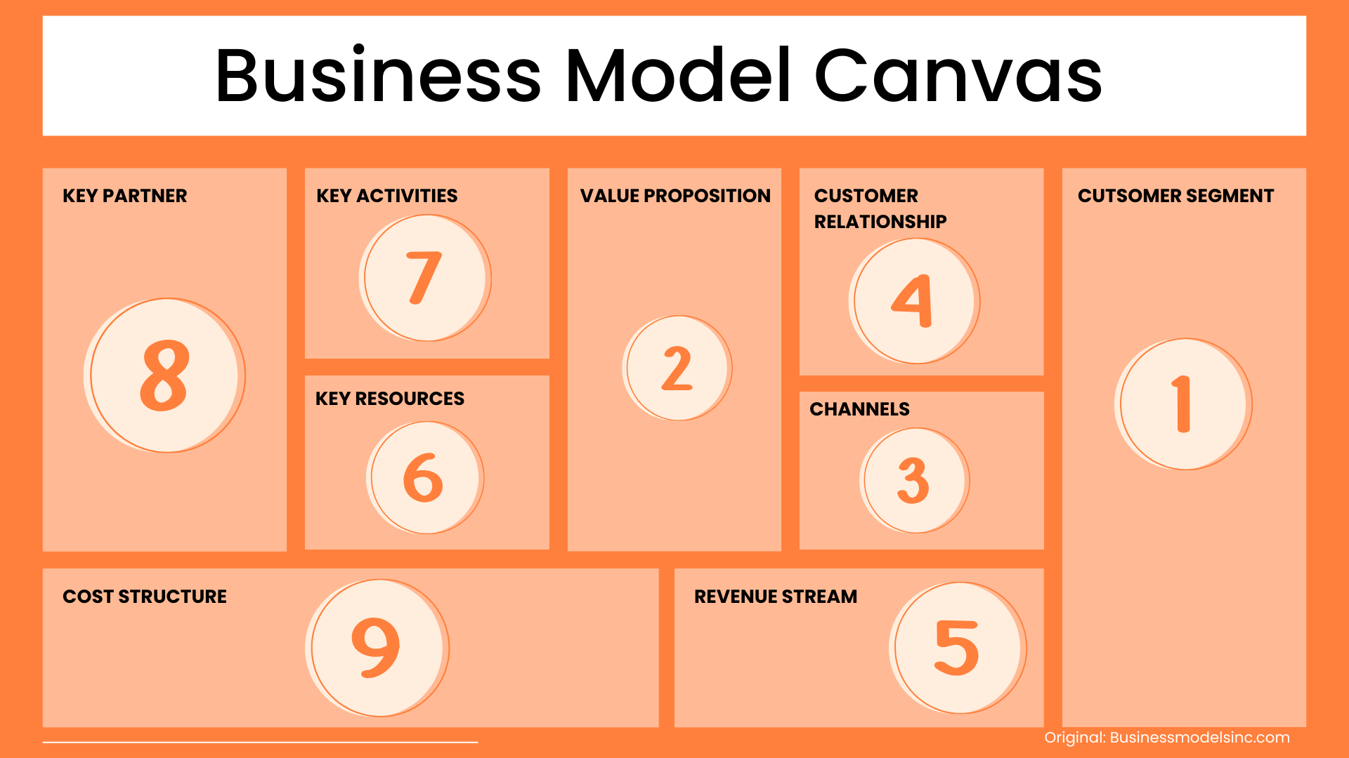 Business Model Canvas Guru | Von der Idee zum Business