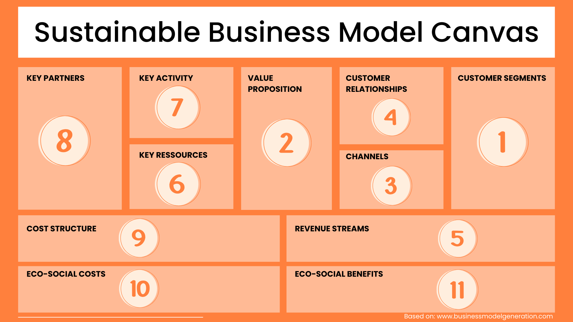 Sustainable Business Model Canvas Business Model Canvas Guru